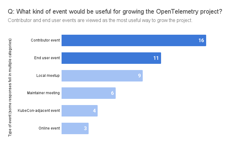A bar chart showing the number of responses that fell into each type of event category